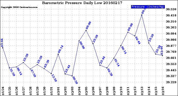 Milwaukee Weather Barometric Pressure<br>Daily Low