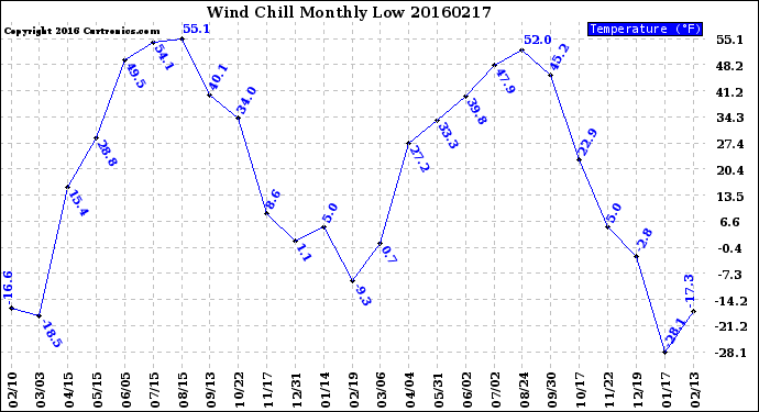 Milwaukee Weather Wind Chill<br>Monthly Low