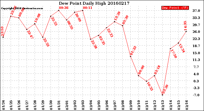 Milwaukee Weather Dew Point<br>Daily High