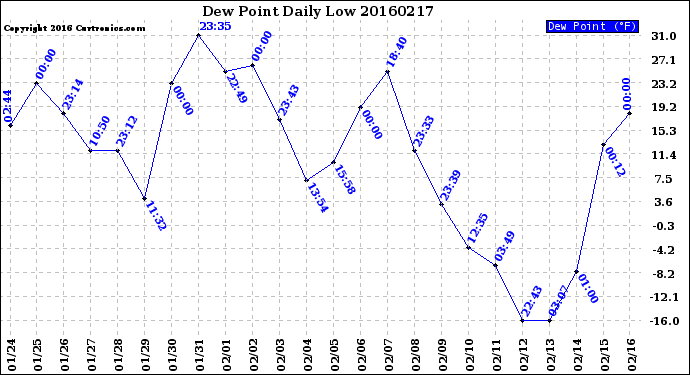 Milwaukee Weather Dew Point<br>Daily Low