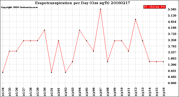 Milwaukee Weather Evapotranspiration<br>per Day (Ozs sq/ft)