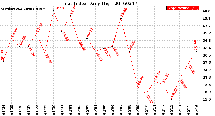 Milwaukee Weather Heat Index<br>Daily High