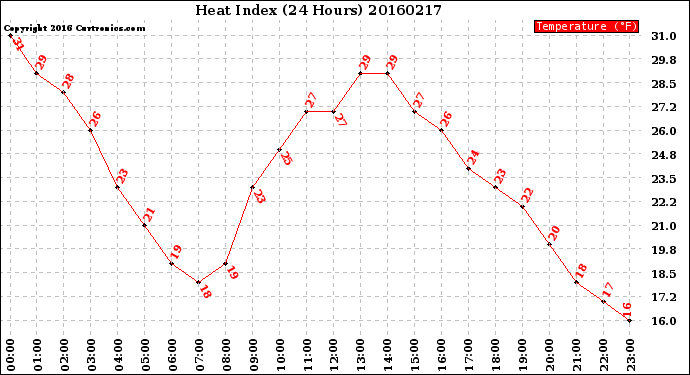 Milwaukee Weather Heat Index<br>(24 Hours)