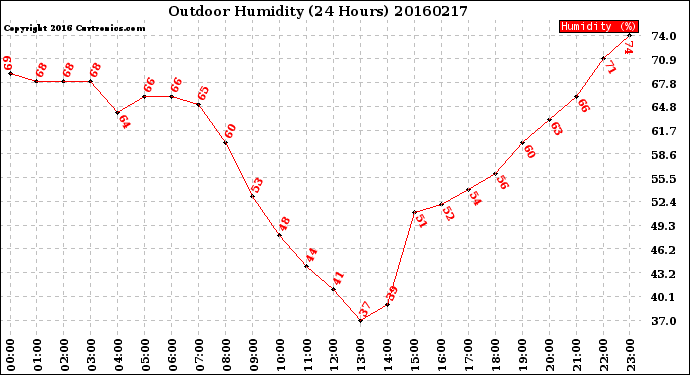 Milwaukee Weather Outdoor Humidity<br>(24 Hours)