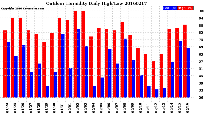 Milwaukee Weather Outdoor Humidity<br>Daily High/Low