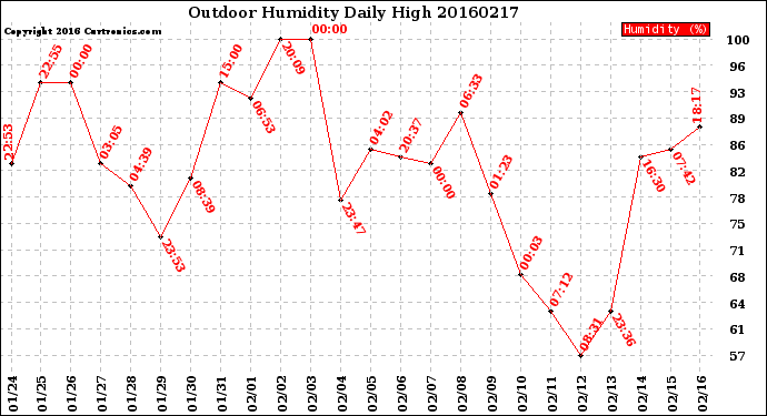 Milwaukee Weather Outdoor Humidity<br>Daily High