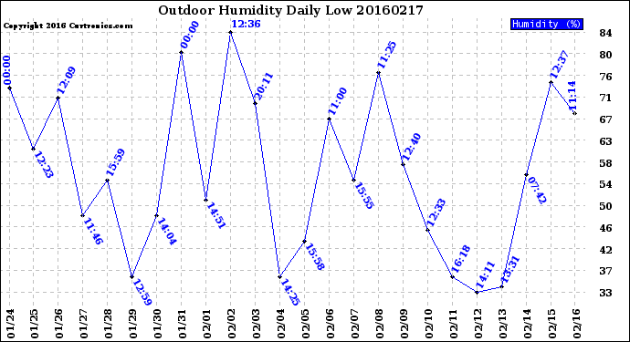 Milwaukee Weather Outdoor Humidity<br>Daily Low