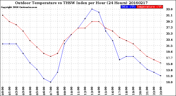 Milwaukee Weather Outdoor Temperature<br>vs THSW Index<br>per Hour<br>(24 Hours)