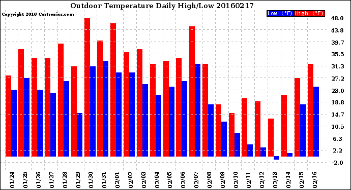 Milwaukee Weather Outdoor Temperature<br>Daily High/Low