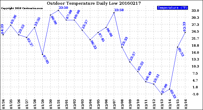 Milwaukee Weather Outdoor Temperature<br>Daily Low