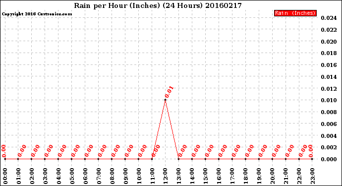 Milwaukee Weather Rain<br>per Hour<br>(Inches)<br>(24 Hours)