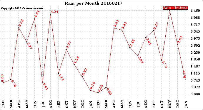 Milwaukee Weather Rain<br>per Month