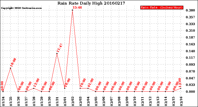 Milwaukee Weather Rain Rate<br>Daily High