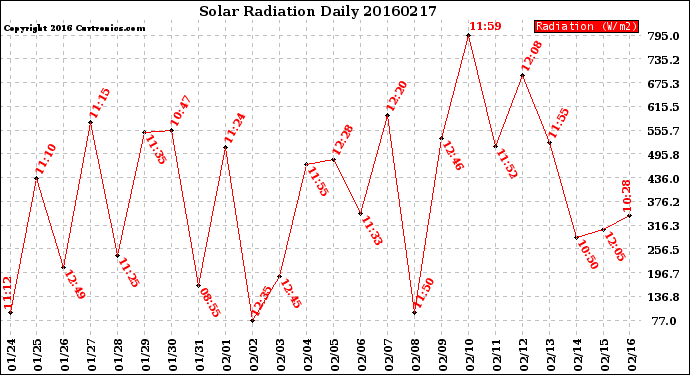 Milwaukee Weather Solar Radiation<br>Daily