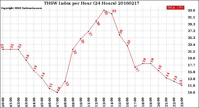 Milwaukee Weather THSW Index<br>per Hour<br>(24 Hours)