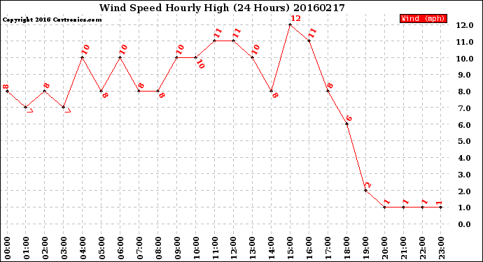 Milwaukee Weather Wind Speed<br>Hourly High<br>(24 Hours)