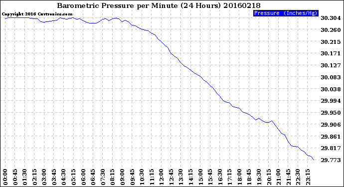 Milwaukee Weather Barometric Pressure<br>per Minute<br>(24 Hours)