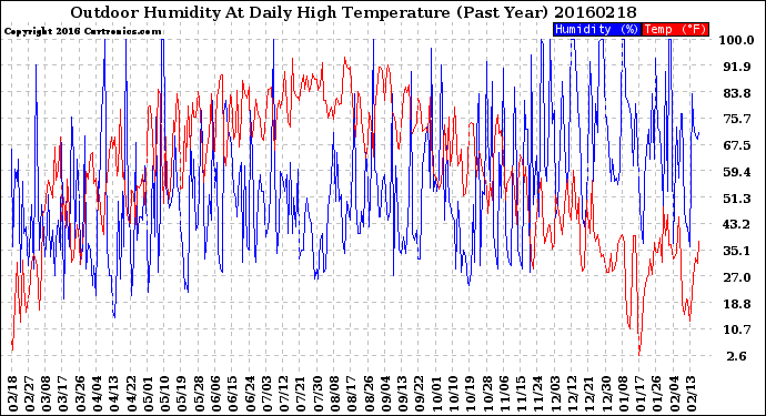 Milwaukee Weather Outdoor Humidity<br>At Daily High<br>Temperature<br>(Past Year)