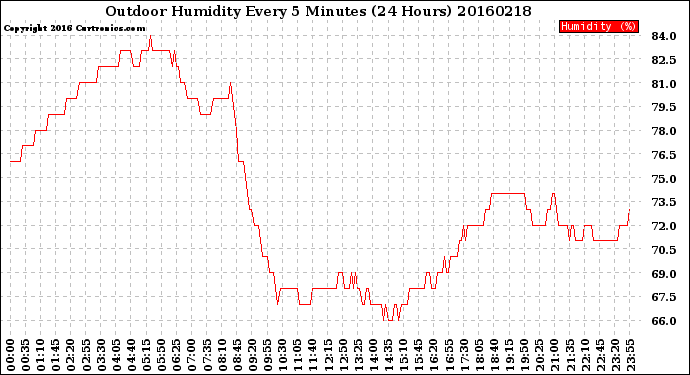 Milwaukee Weather Outdoor Humidity<br>Every 5 Minutes<br>(24 Hours)