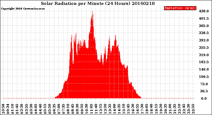 Milwaukee Weather Solar Radiation<br>per Minute<br>(24 Hours)