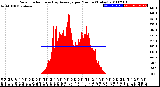 Milwaukee Weather Solar Radiation<br>& Day Average<br>per Minute<br>(Today)