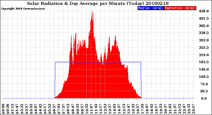 Milwaukee Weather Solar Radiation<br>& Day Average<br>per Minute<br>(Today)