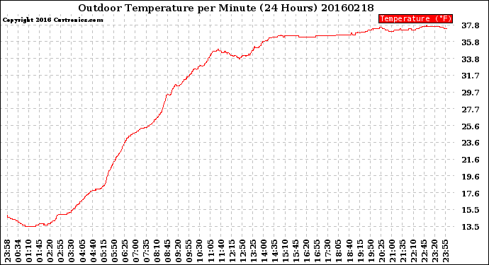 Milwaukee Weather Outdoor Temperature<br>per Minute<br>(24 Hours)