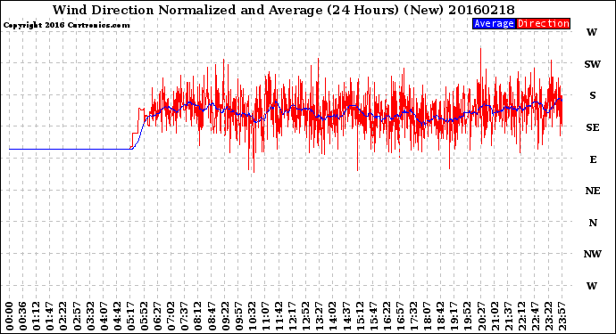 Milwaukee Weather Wind Direction<br>Normalized and Average<br>(24 Hours) (New)