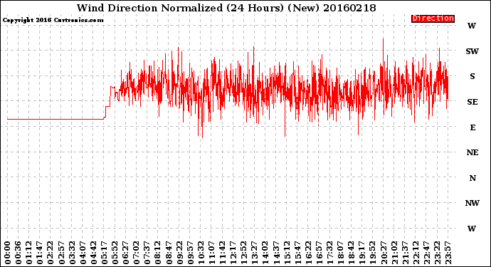 Milwaukee Weather Wind Direction<br>Normalized<br>(24 Hours) (New)