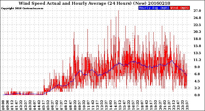 Milwaukee Weather Wind Speed<br>Actual and Hourly<br>Average<br>(24 Hours) (New)