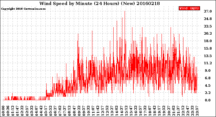 Milwaukee Weather Wind Speed<br>by Minute<br>(24 Hours) (New)