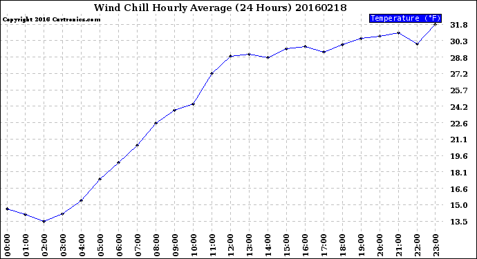 Milwaukee Weather Wind Chill<br>Hourly Average<br>(24 Hours)