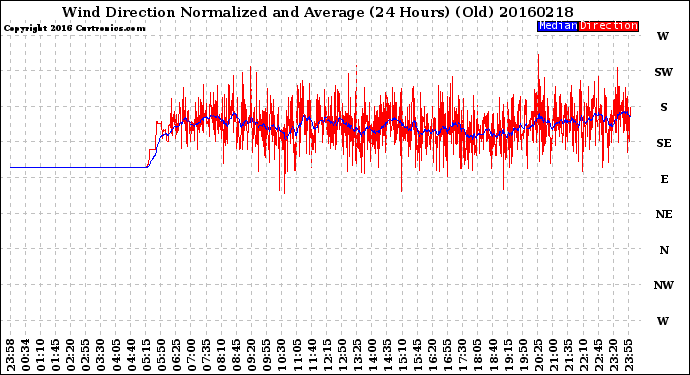 Milwaukee Weather Wind Direction<br>Normalized and Average<br>(24 Hours) (Old)