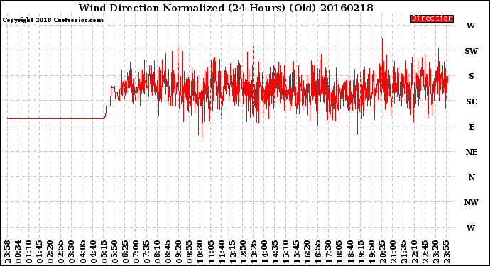 Milwaukee Weather Wind Direction<br>Normalized<br>(24 Hours) (Old)