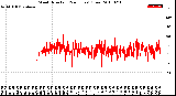 Milwaukee Weather Wind Direction<br>(24 Hours) (Raw)