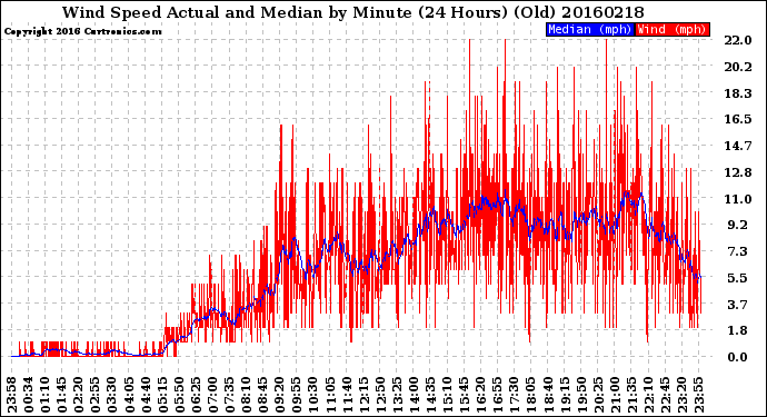 Milwaukee Weather Wind Speed<br>Actual and Median<br>by Minute<br>(24 Hours) (Old)