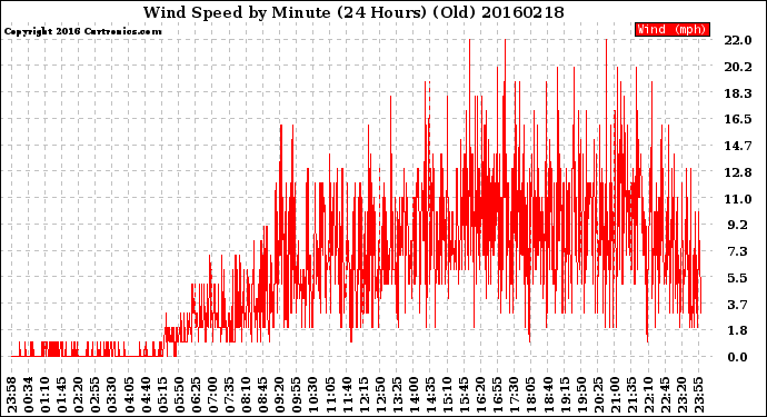 Milwaukee Weather Wind Speed<br>by Minute<br>(24 Hours) (Old)