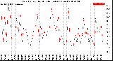 Milwaukee Weather Wind Speed<br>by Minute mph<br>(1 Hour)