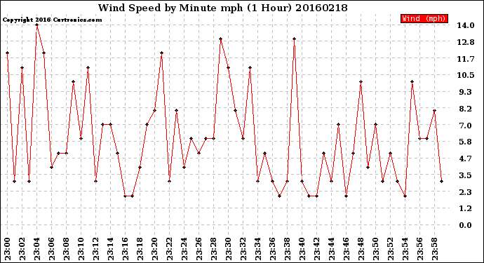 Milwaukee Weather Wind Speed<br>by Minute mph<br>(1 Hour)