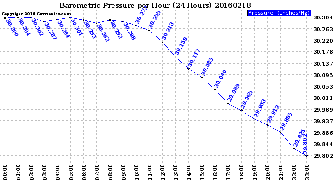 Milwaukee Weather Barometric Pressure<br>per Hour<br>(24 Hours)