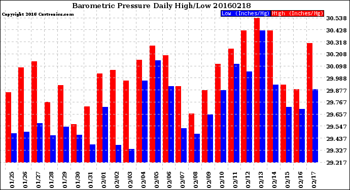 Milwaukee Weather Barometric Pressure<br>Daily High/Low