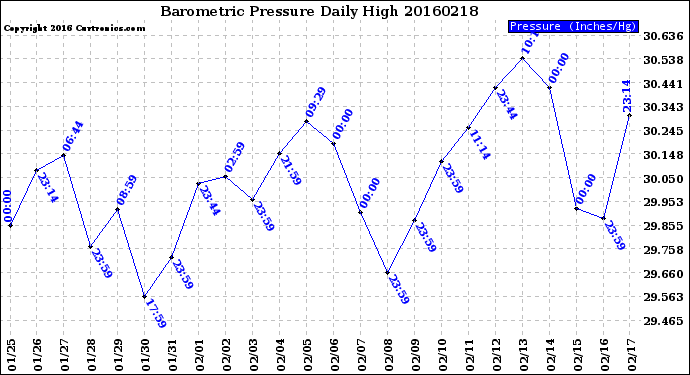 Milwaukee Weather Barometric Pressure<br>Daily High