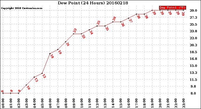 Milwaukee Weather Dew Point<br>(24 Hours)