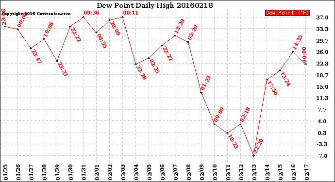 Milwaukee Weather Dew Point<br>Daily High