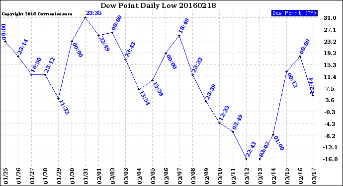 Milwaukee Weather Dew Point<br>Daily Low