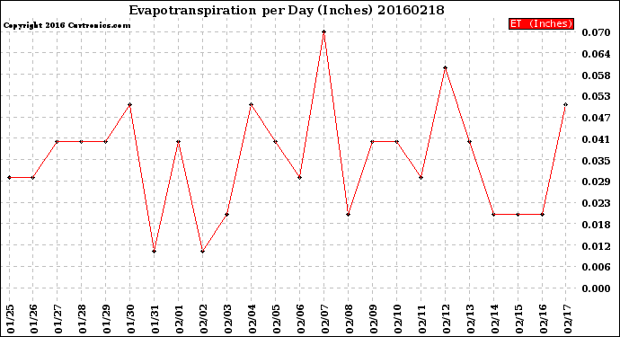 Milwaukee Weather Evapotranspiration<br>per Day (Inches)