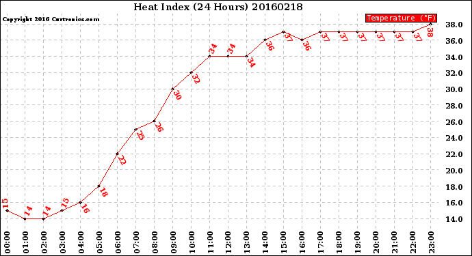 Milwaukee Weather Heat Index<br>(24 Hours)