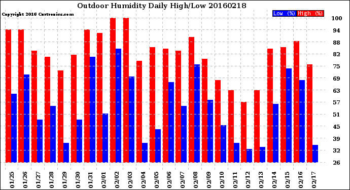 Milwaukee Weather Outdoor Humidity<br>Daily High/Low