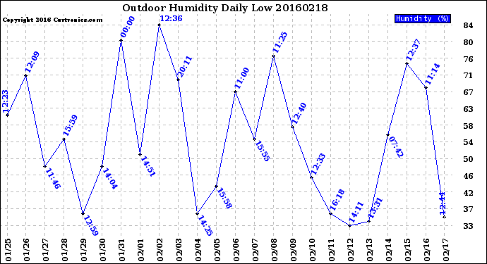 Milwaukee Weather Outdoor Humidity<br>Daily Low