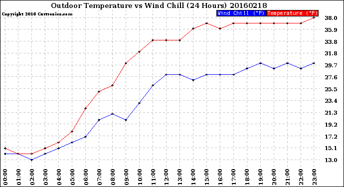 Milwaukee Weather Outdoor Temperature<br>vs Wind Chill<br>(24 Hours)